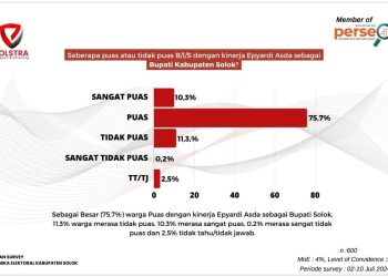 Survei Polstra : 86 Persen Masyarakat Kabupaten Solok Puas terhadap Kinerja Epyardi Asda