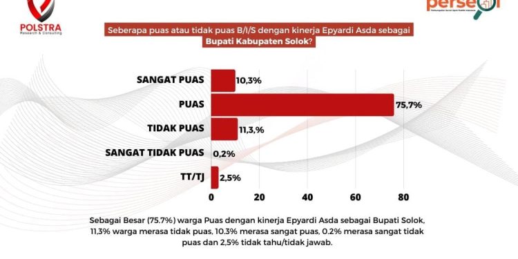 Survei Polstra : 86 Persen Masyarakat Kabupaten Solok Puas terhadap Kinerja Epyardi Asda